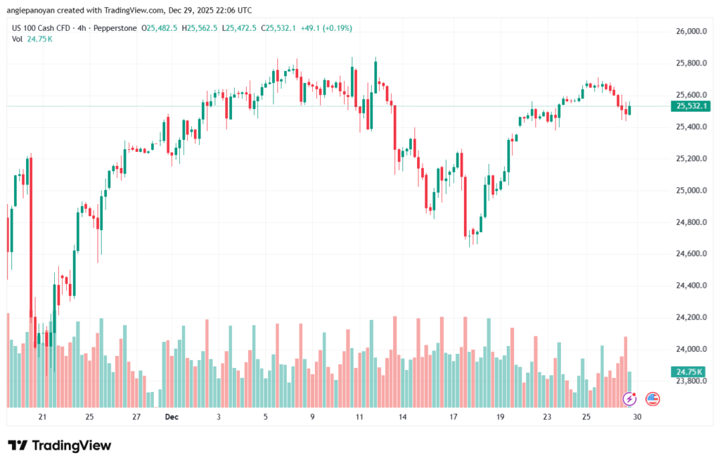 تحليل مؤشر ناسداك الفني US100-NASDAQ-30-12-2025