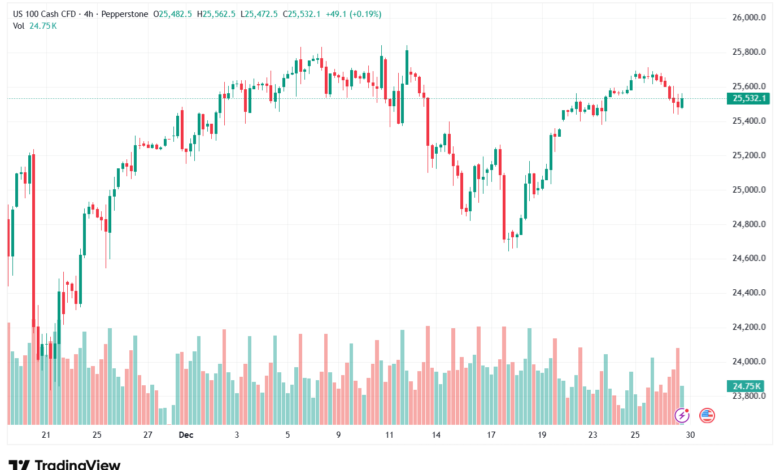 تحليل مؤشر ناسداك الفني US100-NASDAQ-30-12-2025