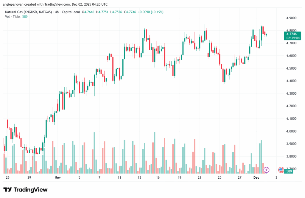 تحليل الغاز الطبيعي NATURAL GAS 2-12-2025