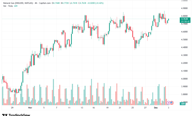 تحليل الغاز الطبيعي NATURAL GAS 3-12-2025