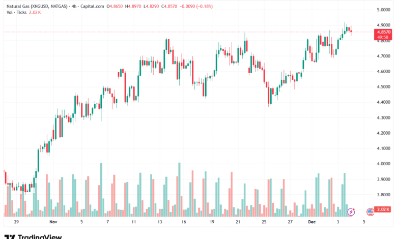 تحليل الغاز الطبيعي NATURAL GAS 4-12-2025