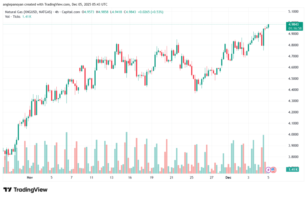 تحليل الغاز الطبيعي NATURAL GAS 5-12-2025