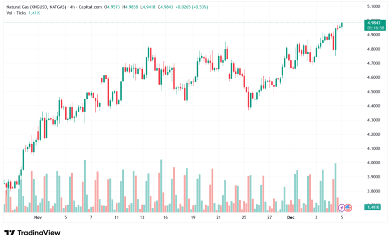 تحليل الغاز الطبيعي NATURAL GAS 5-12-2025