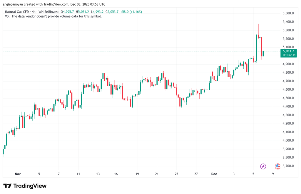تحليل الغاز الطبيعي NATURAL GAS 8-12-2025