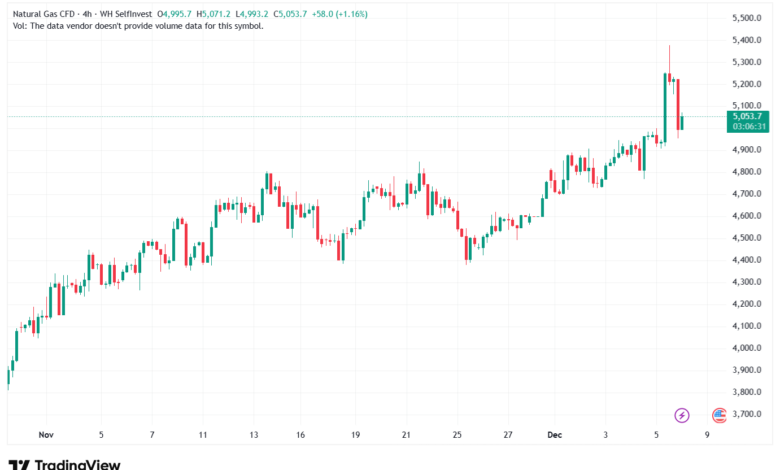 تحليل الغاز الطبيعي NATURAL GAS 8-12-2025