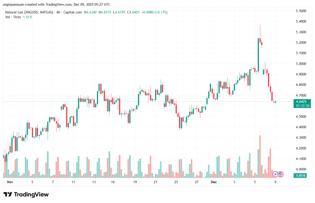 تحليل الغاز الطبيعي NATURAL GAS 9-12-2025