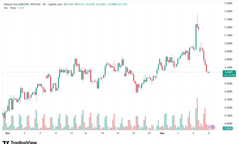 تحليل الغاز الطبيعي NATURAL GAS 9-12-2025