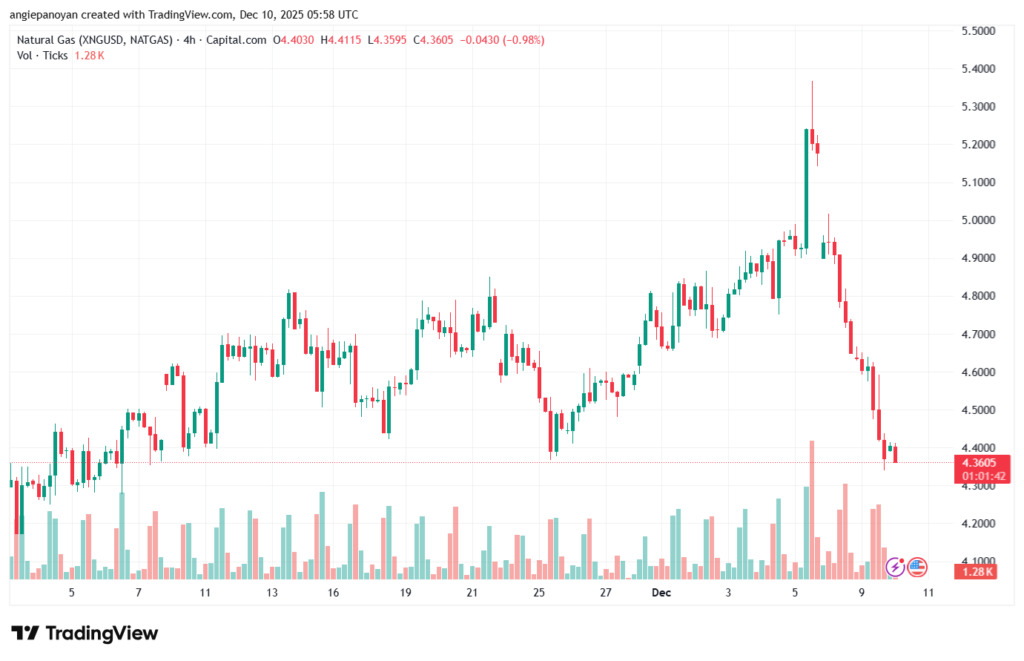 تحليل الغاز الطبيعي NATURAL GAS 10-12-2025