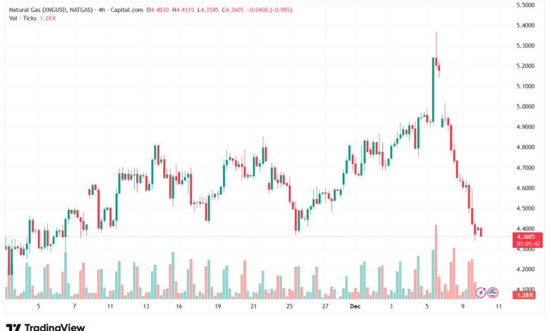 تحليل الغاز الطبيعي NATURAL GAS 10-12-2025