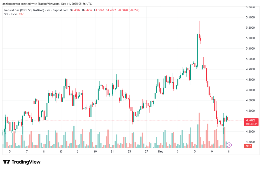 تحليل الغاز الطبيعي NATURAL GAS 11-12-2025