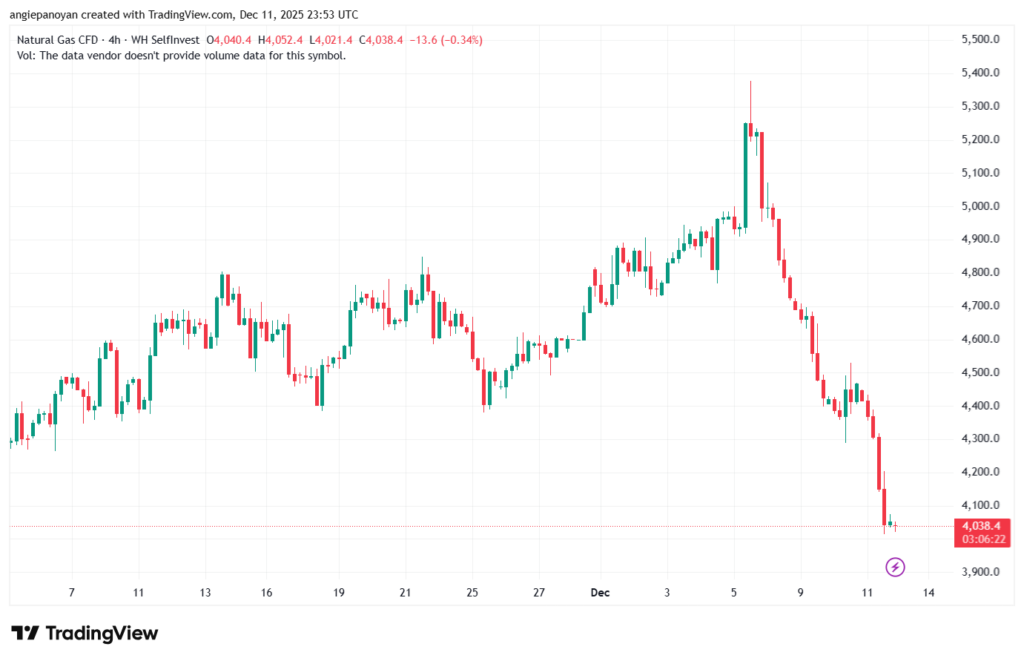 تحليل الغاز الطبيعي NATURAL GAS 12-12-2025