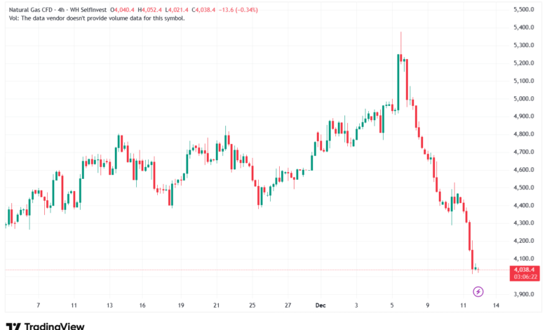 تحليل الغاز الطبيعي NATURAL GAS 12-12-2025