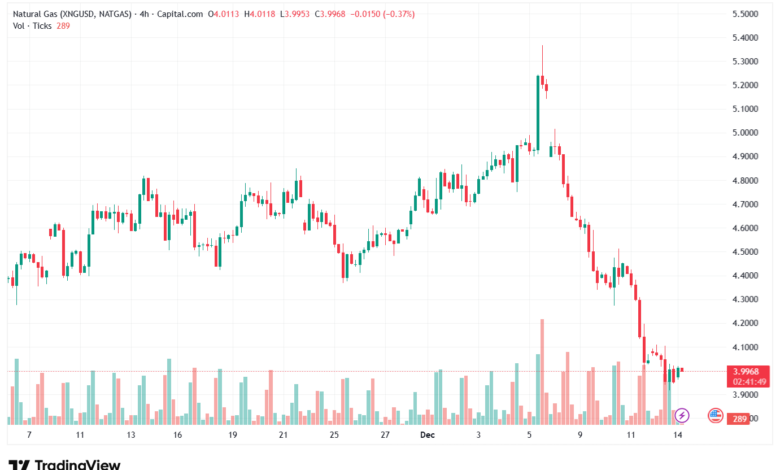 تحليل الغاز الطبيعي NATURAL GAS 15-12-2025