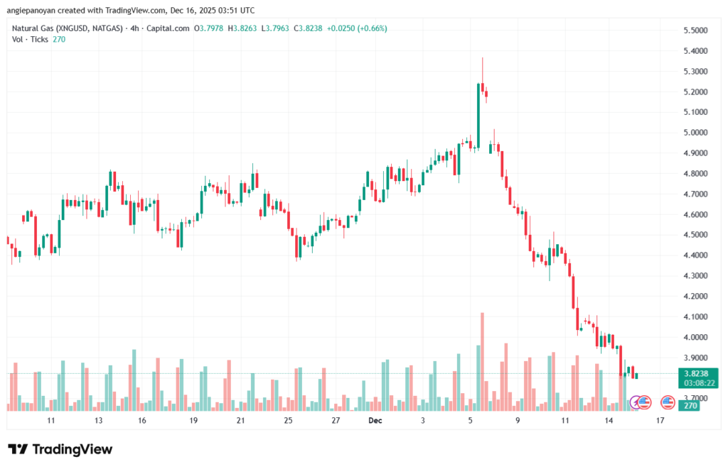 تحليل الغاز الطبيعي NATURAL GAS 16-12-2025