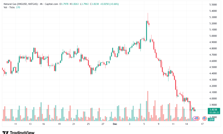 تحليل الغاز الطبيعي NATURAL GAS 16-12-2025