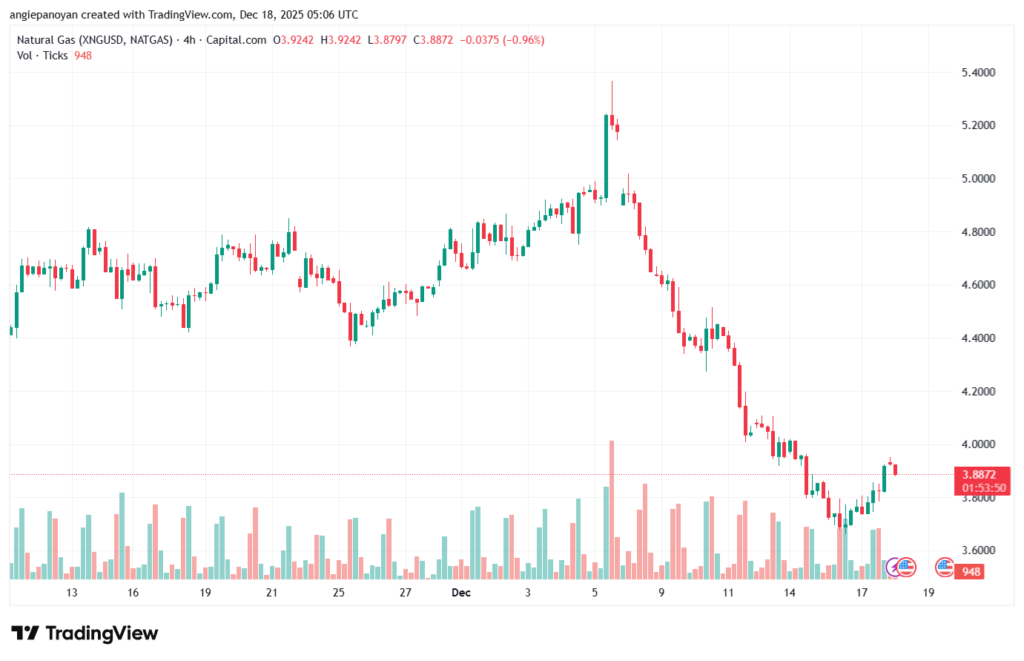 تحليل الغاز الطبيعي NATURAL GAS 18-12-2025