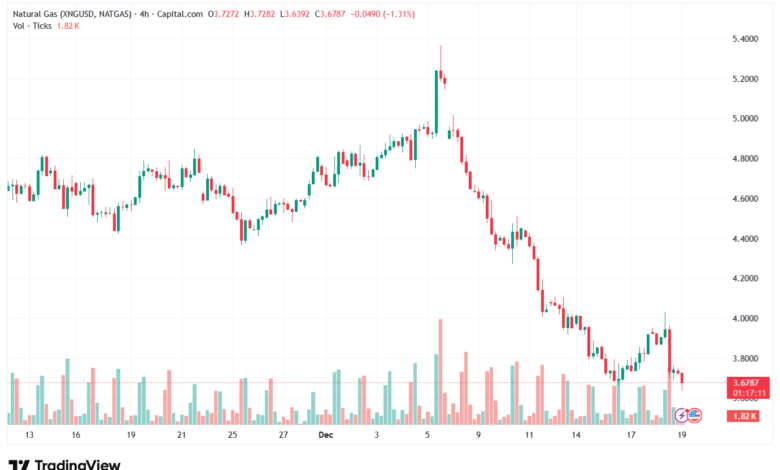 تحليل الغاز الطبيعي NATURAL GAS 19-12-2025