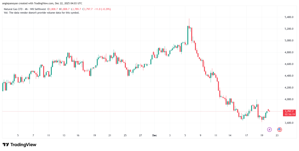 تحليل الغاز الطبيعي NATURAL GAS 22-12-2025