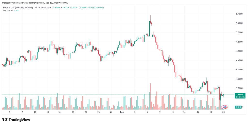 تحليل الغاز الطبيعي NATURAL GAS 23-12-2025