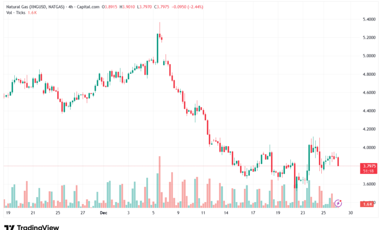 تحليل الغاز الطبيعي NATURAL GAS 29-12-2025