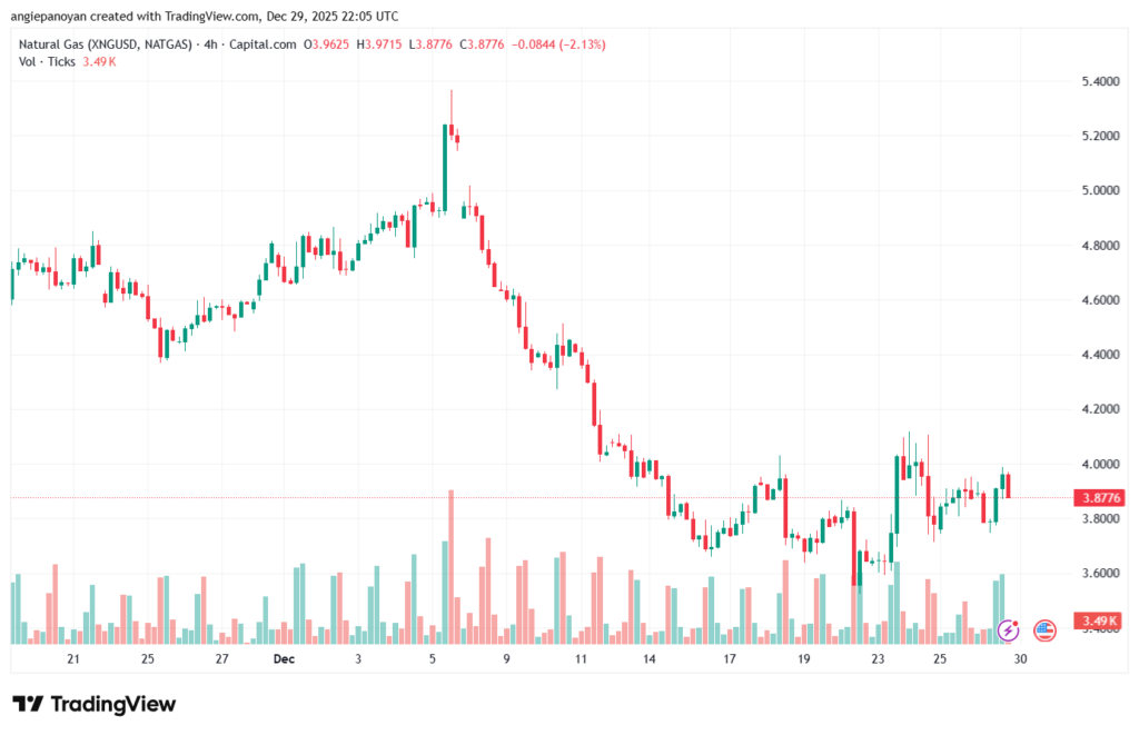 تحليل الغاز الطبيعي NATURAL GAS 30-12-2025