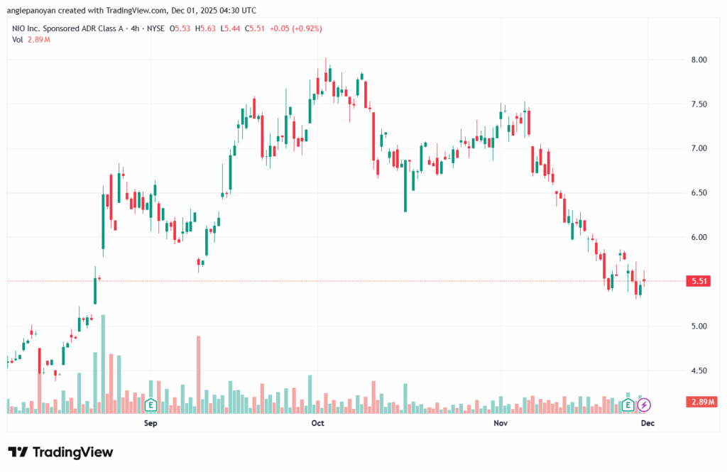 تحليل سهم نيو NIO-1-12-2025