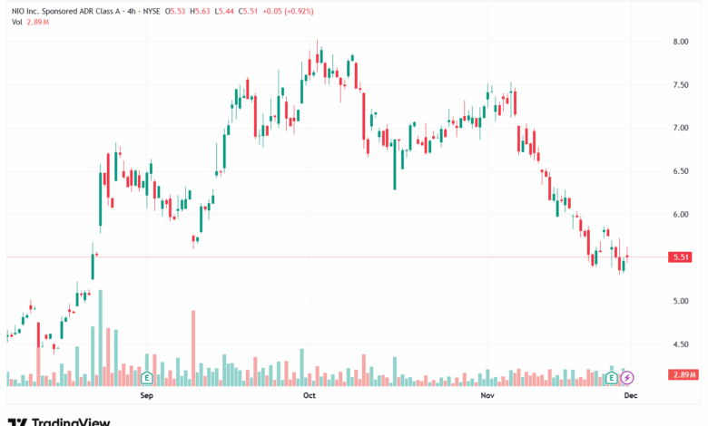 تحليل سهم نيو NIO-1-12-2025