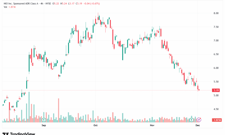 تحليل سهم نيو NIO-2-12-2025