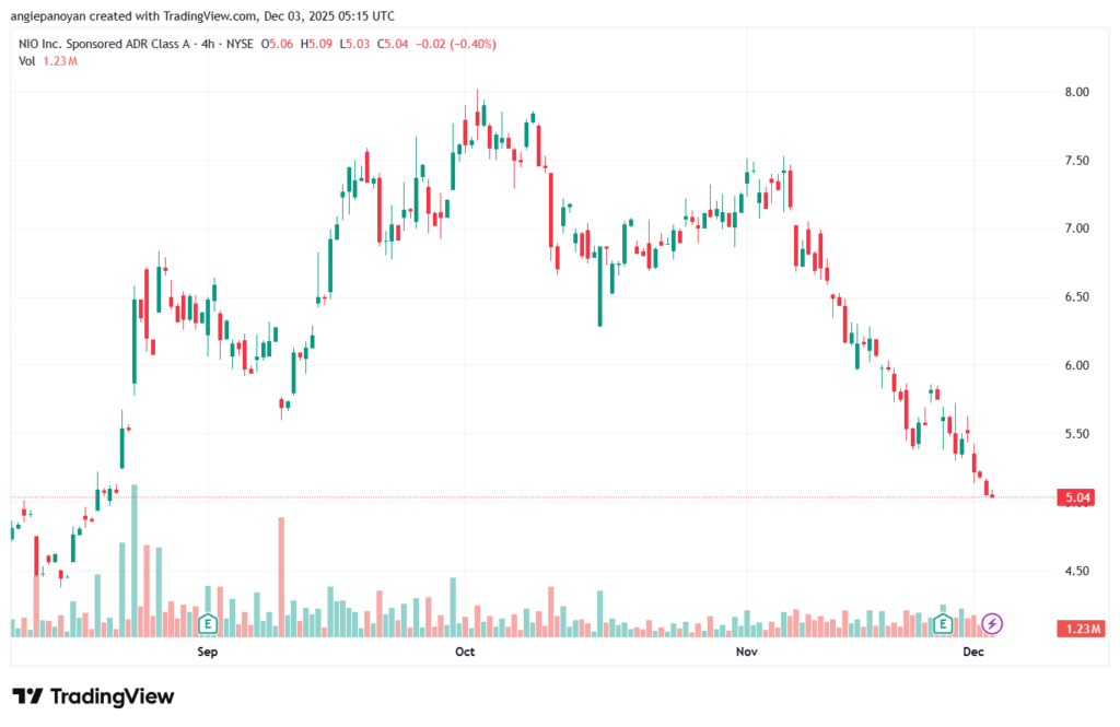 تحليل سهم نيو NIO-3-12-2025