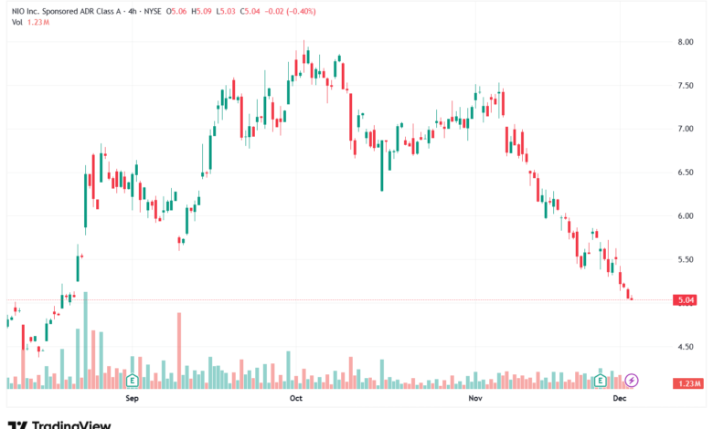 تحليل سهم نيو NIO-3-12-2025