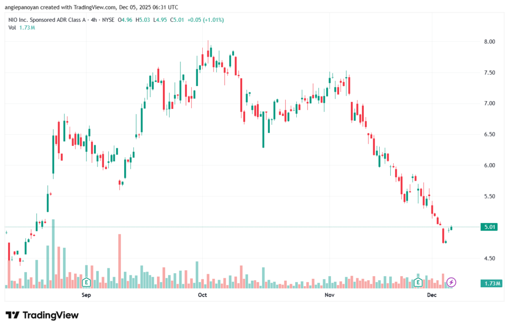تحليل سهم نيو NIO-5-12-2025