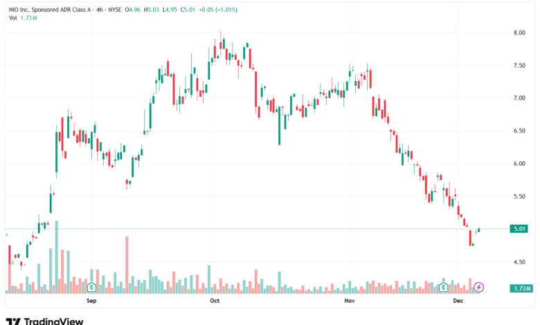 تحليل سهم نيو NIO-5-12-2025