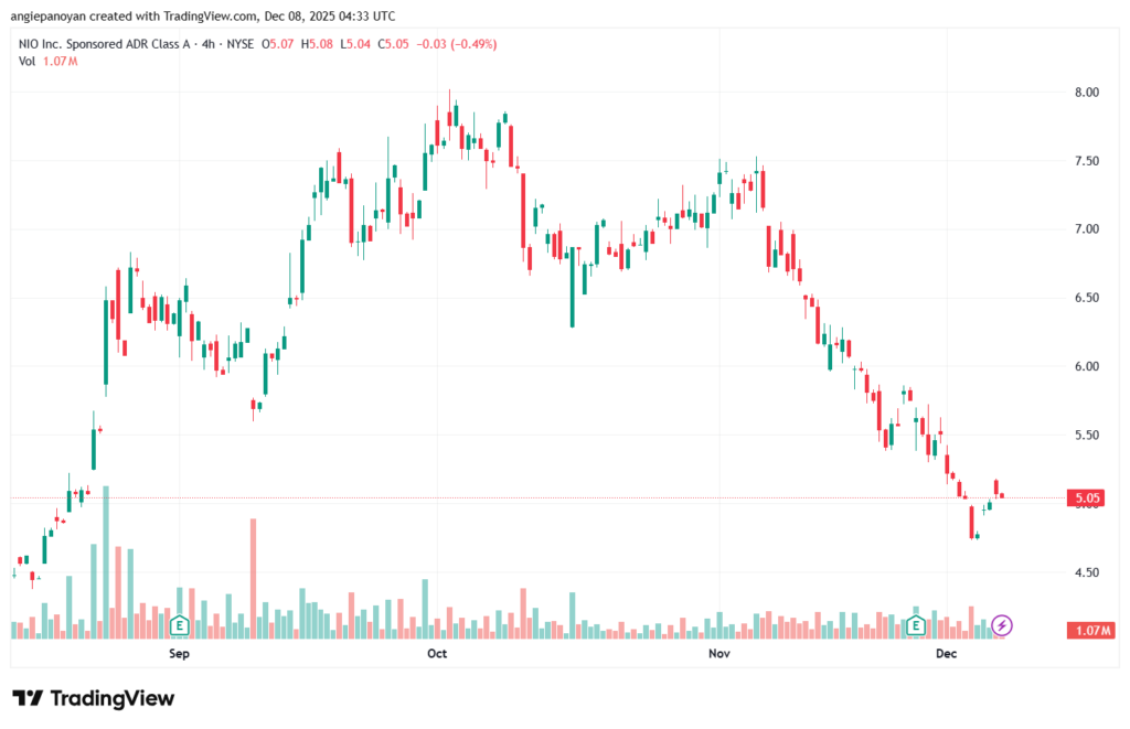 تحليل سهم نيو NIO-8-12-2025