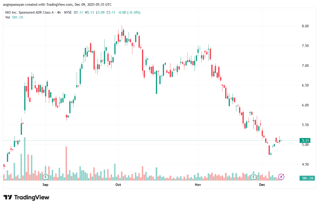 تحليل سهم نيو NIO-9-12-2025