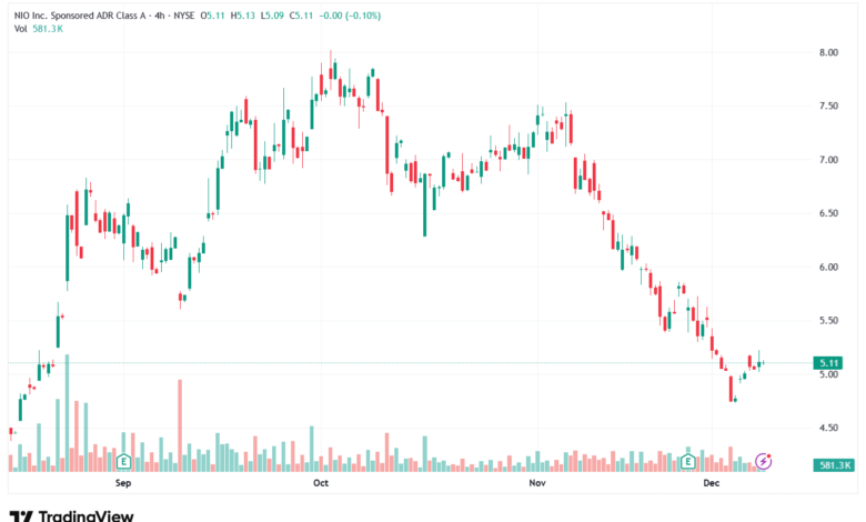 تحليل سهم نيو NIO-9-12-2025