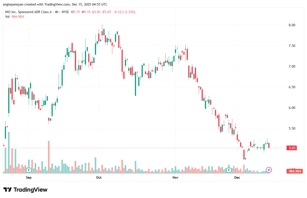 تحليل سهم نيو NIO-15-12-2025