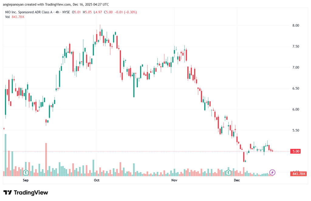 تحليل سهم نيو NIO-16-12-2025