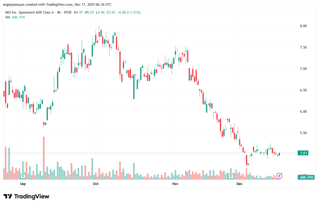 تحليل سهم نيو NIO-17-12-2025