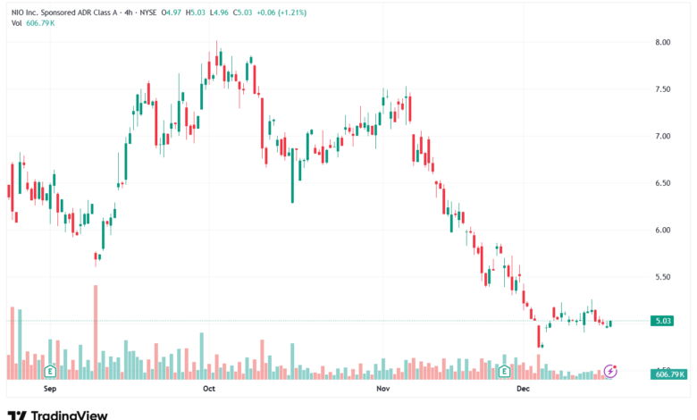 تحليل سهم نيو NIO-17-12-2025