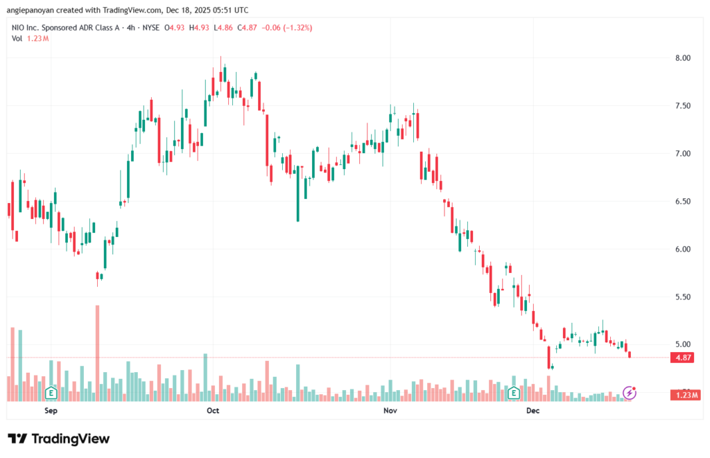تحليل سهم نيو NIO-18-12-2025