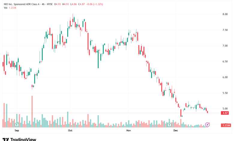 تحليل سهم نيو NIO-18-12-2025