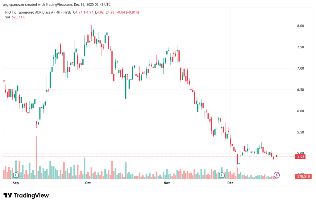 تحليل سهم نيو NIO-19-12-2025