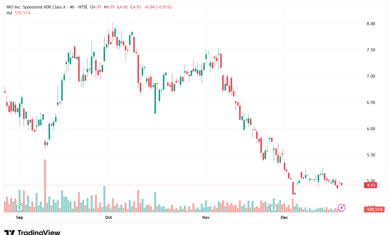 تحليل سهم نيو NIO-19-12-2025