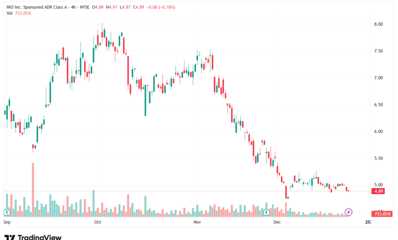 تحليل سهم نيو NIO-24-12-2025