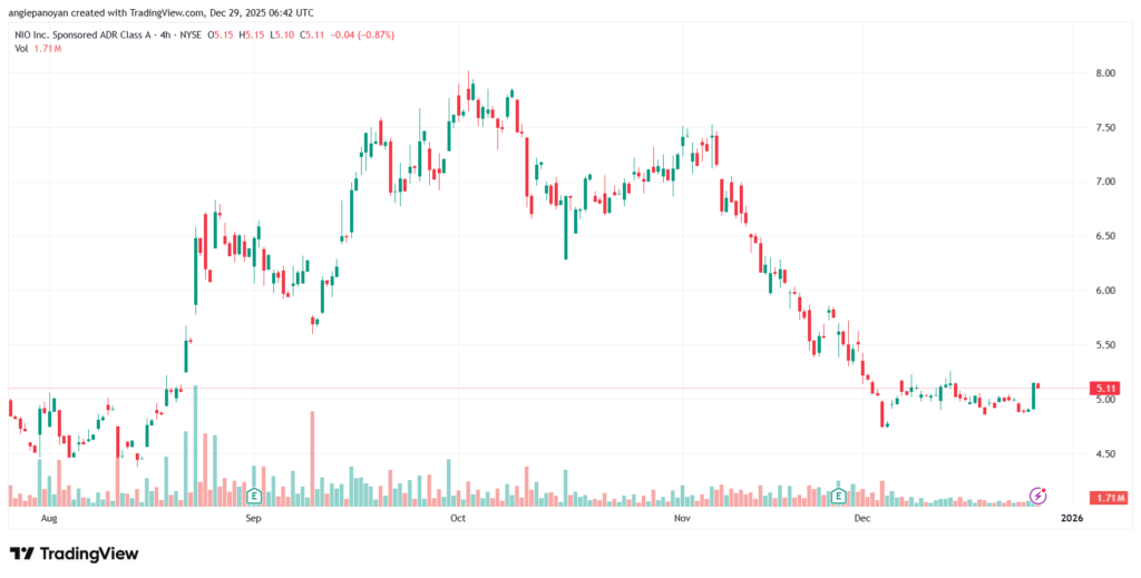 تحليل سهم نيو NIO-29-12-2025