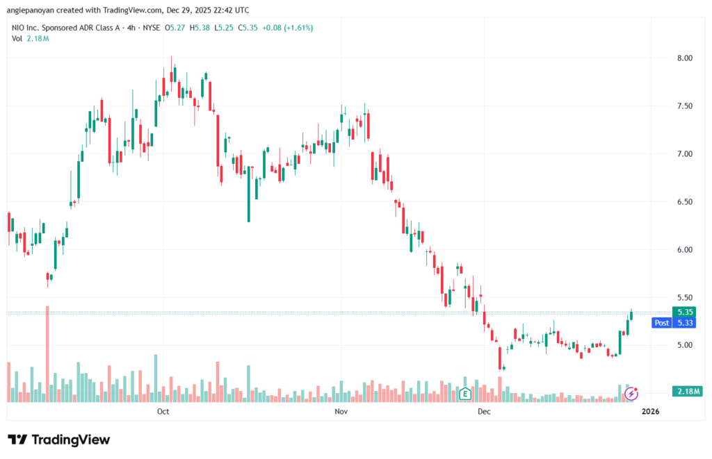 تحليل سهم نيو NIO-30-12-2025