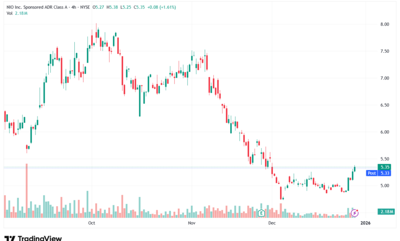 تحليل سهم نيو NIO-30-12-2025