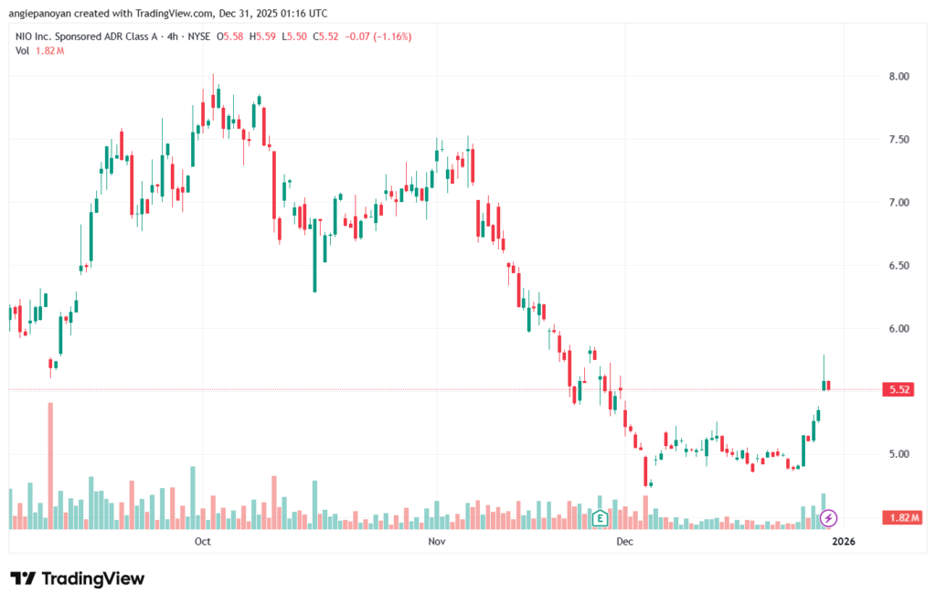 تحليل سهم نيو NIO-31-12-2025