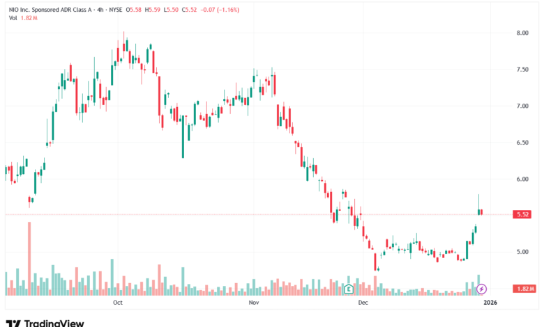 تحليل سهم نيو NIO-31-12-2025