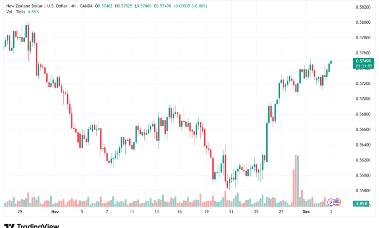 تحليل-NZDUSD-3-12-2025